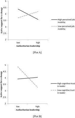 authoritarian leaders prefer what kind of followers